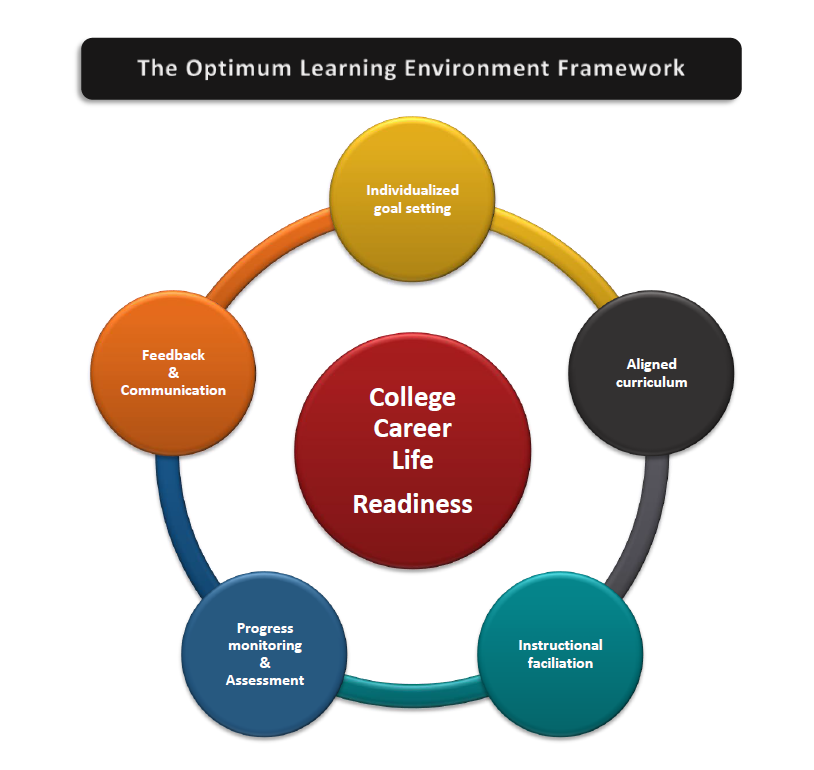 The Optimum Learning Environment Framework