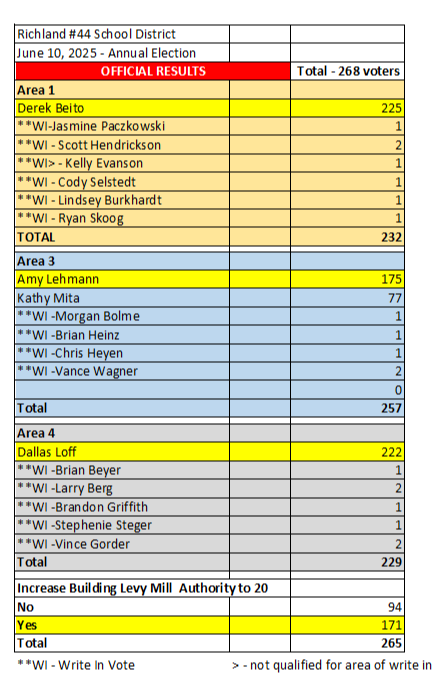 election results