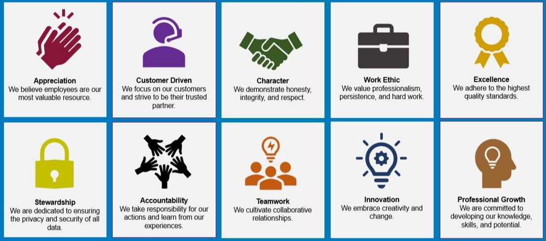 Core Beliefs image icons meaning appreciative, customer driven, character, work ethic, excellence, stewardship, accountability, teamwork, innovation, professional growth