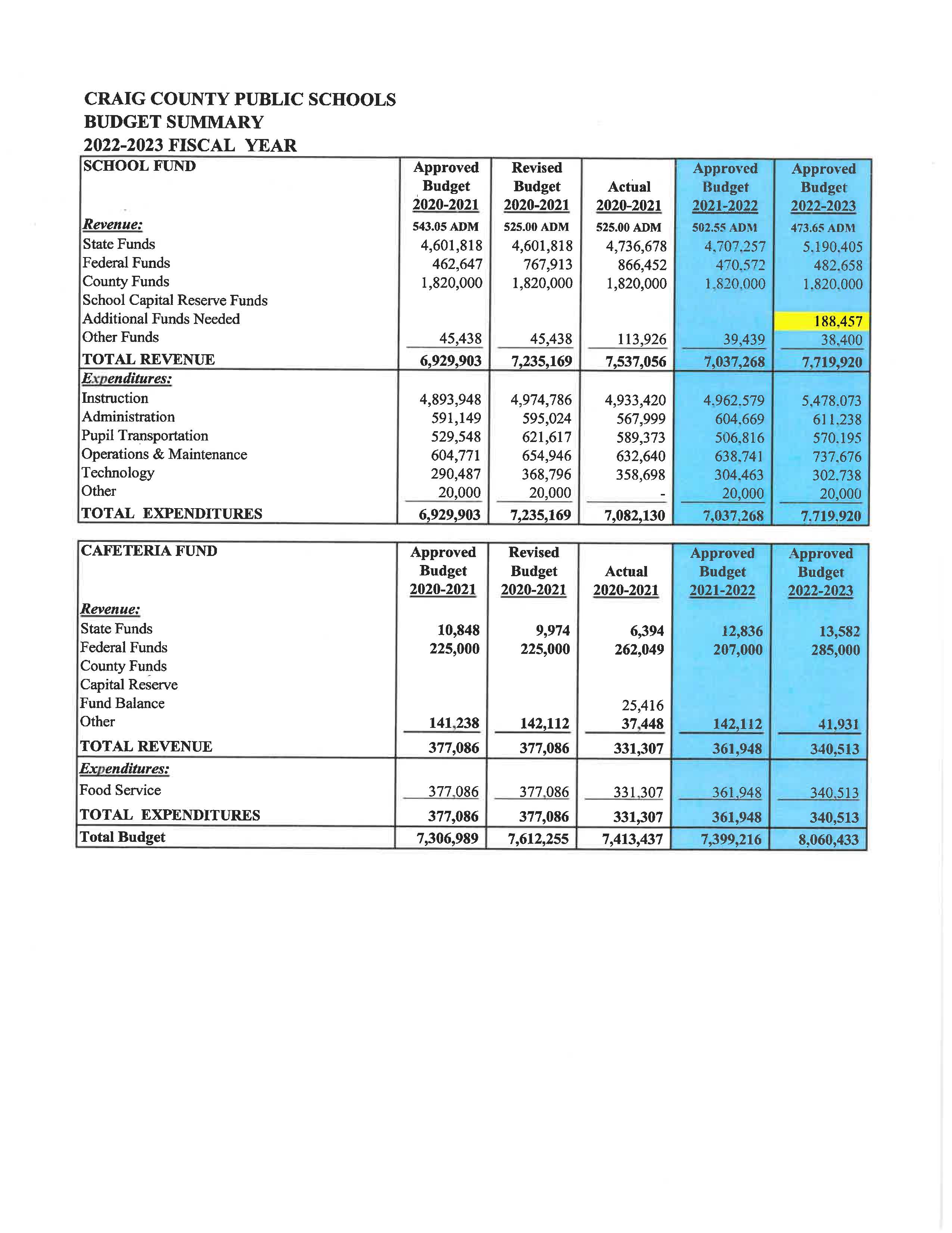 22.23 Approved budget