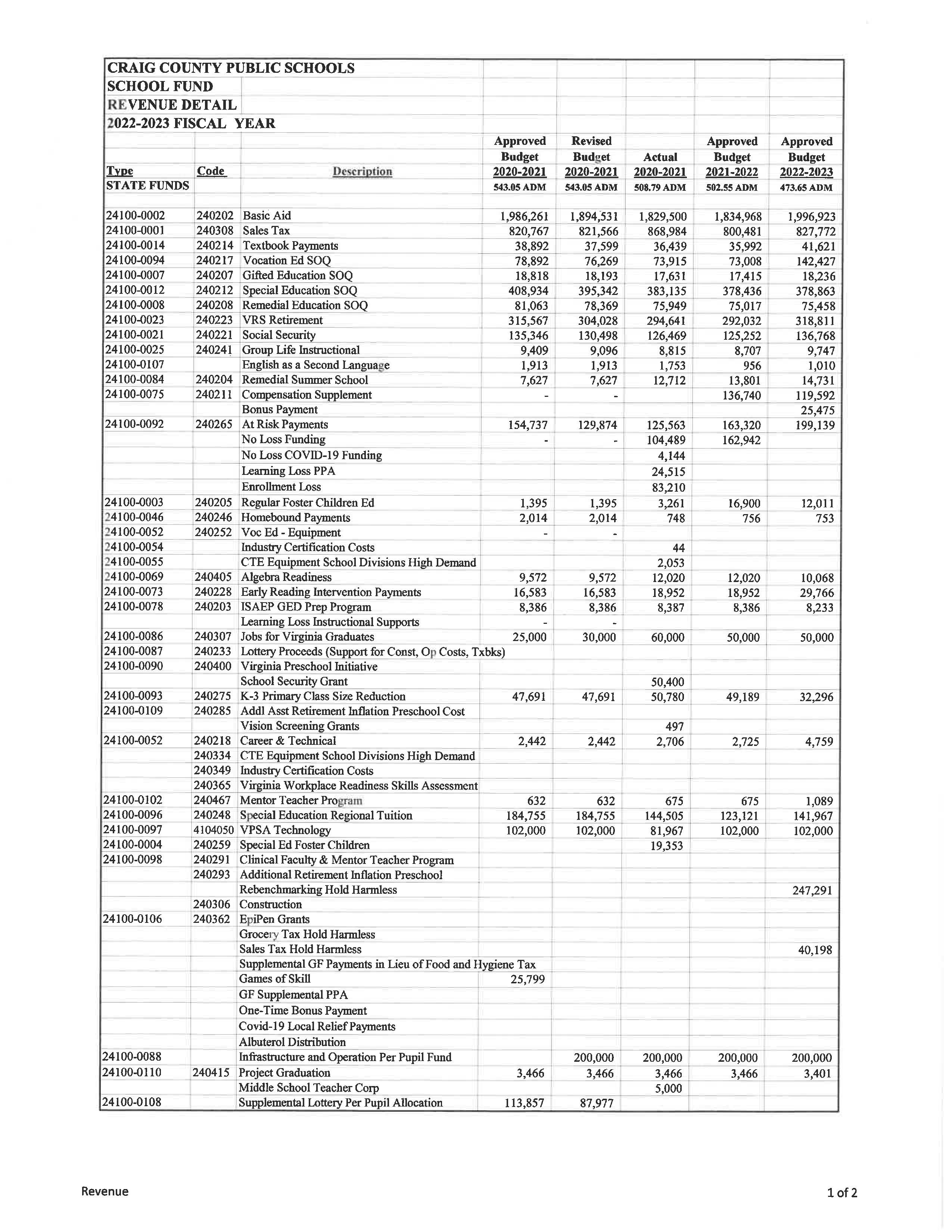 22.23 Approved budget