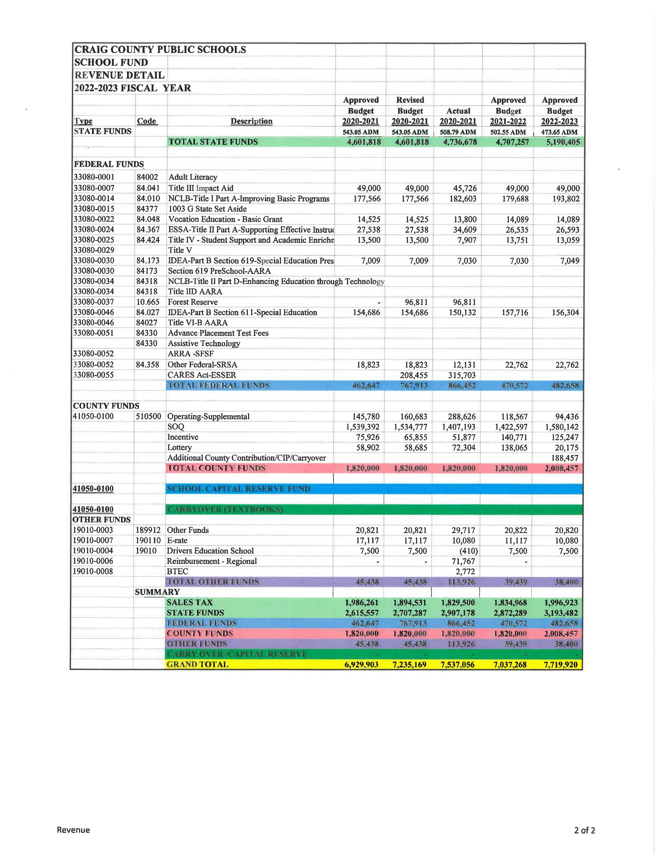 22.23 Approved budget