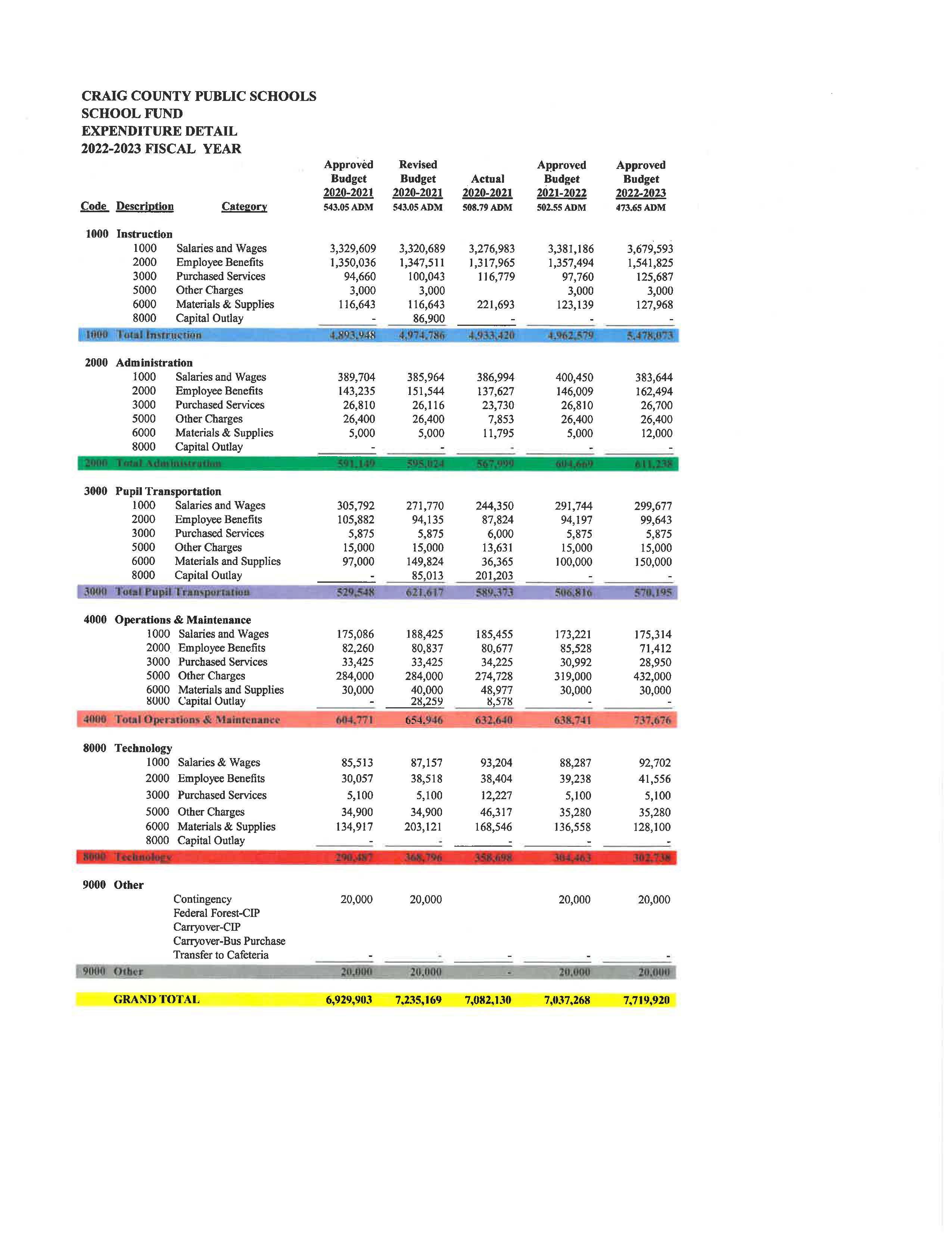 22.23 Approved budget