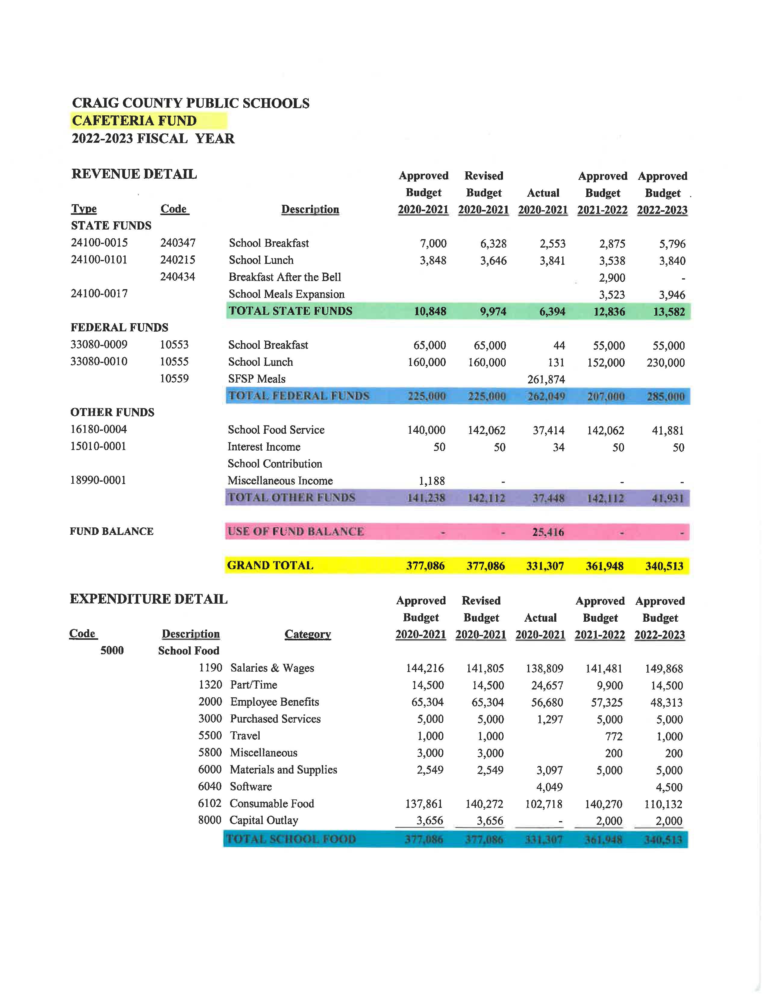 22.23 Approved budget