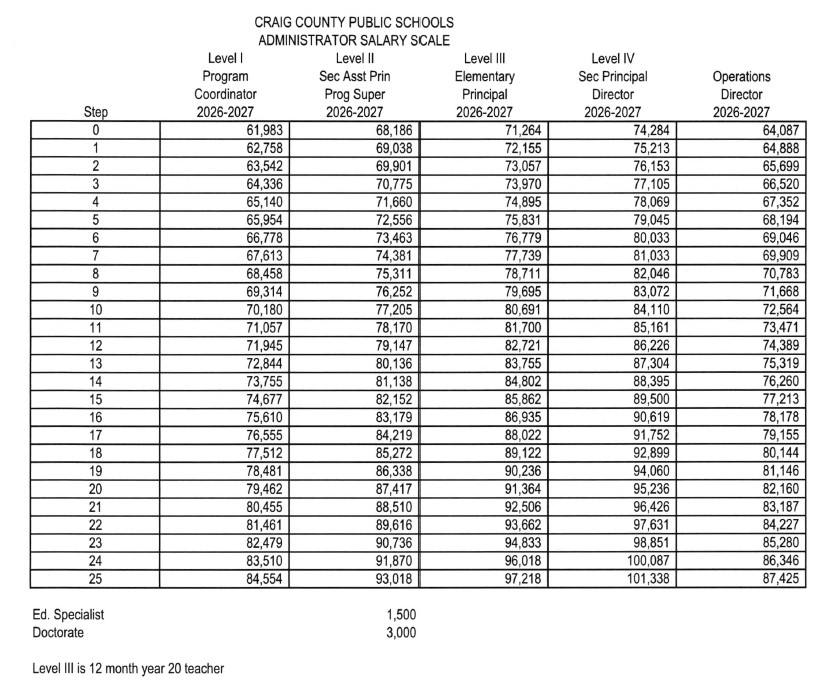 Admin Salary