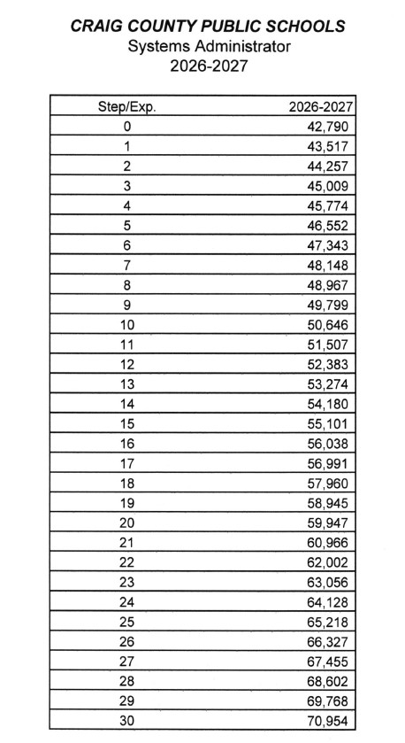 System Admin salary