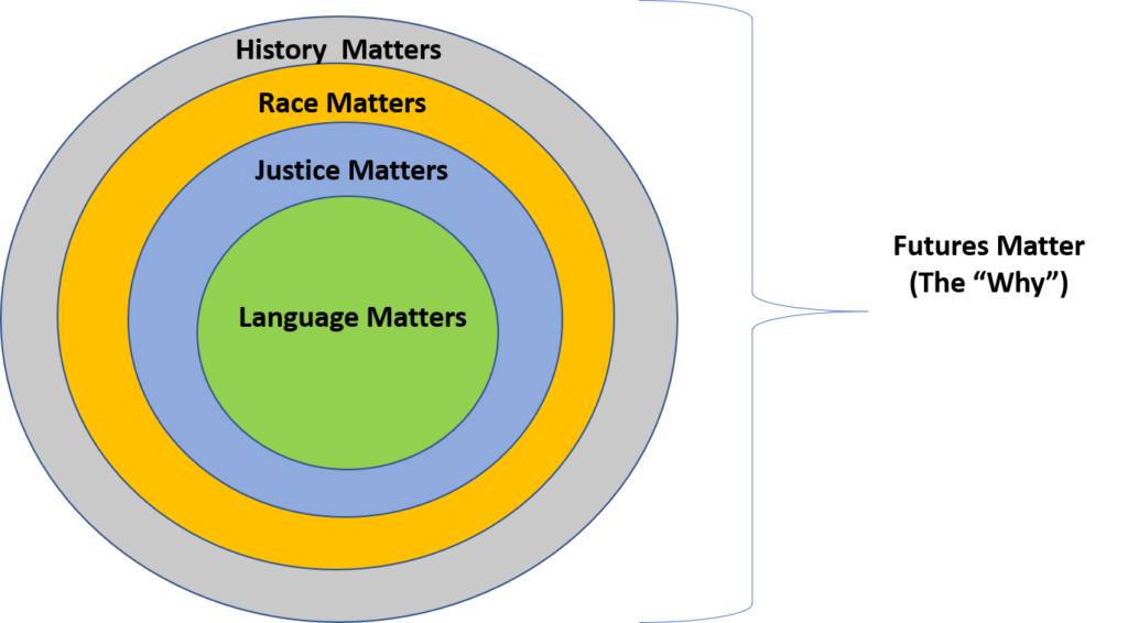 target shaped chart with 4 rings. The outer ring says history matter. The next ring says race matters. The third ring says justice matters. The center wring says language matters. Outside of the chart a bracket surrounds the chart and say Futures Matter (the why)