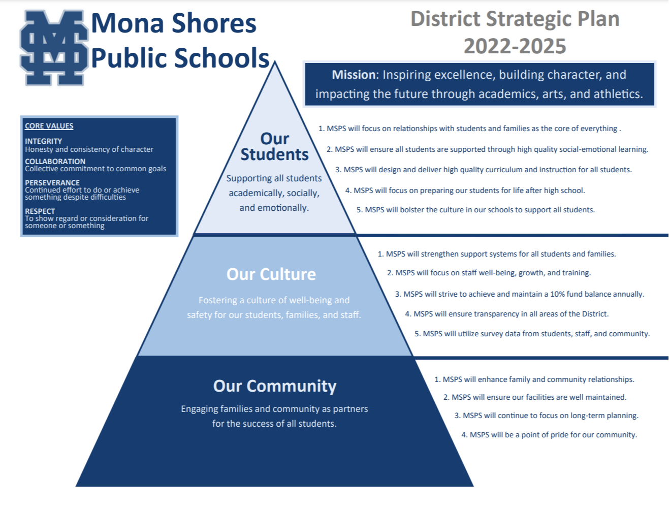 District Strategic Plan from 2022 to 2025