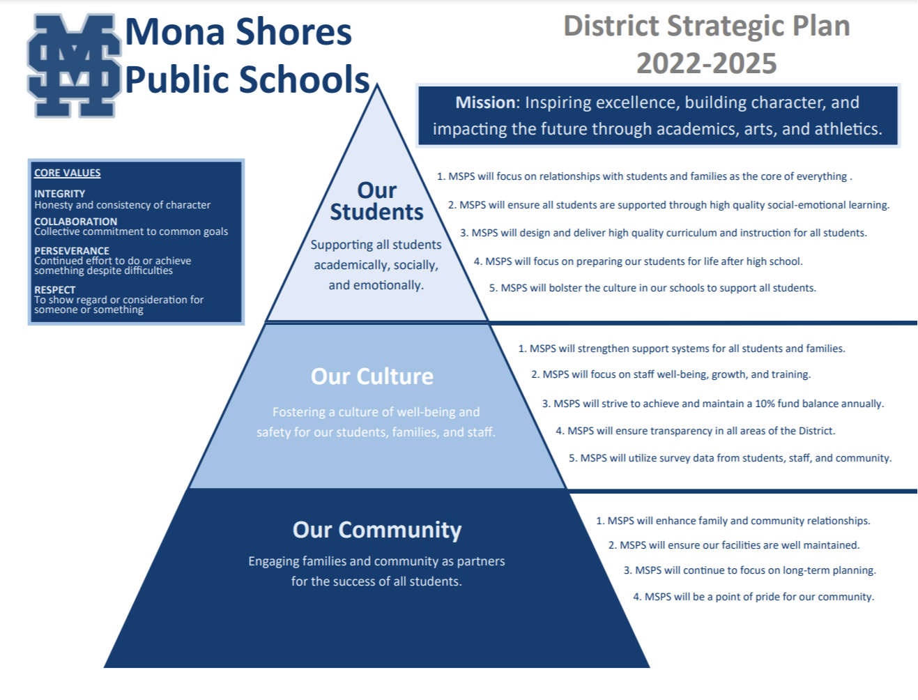 District Strategic Plan Mona Shores Public Schools