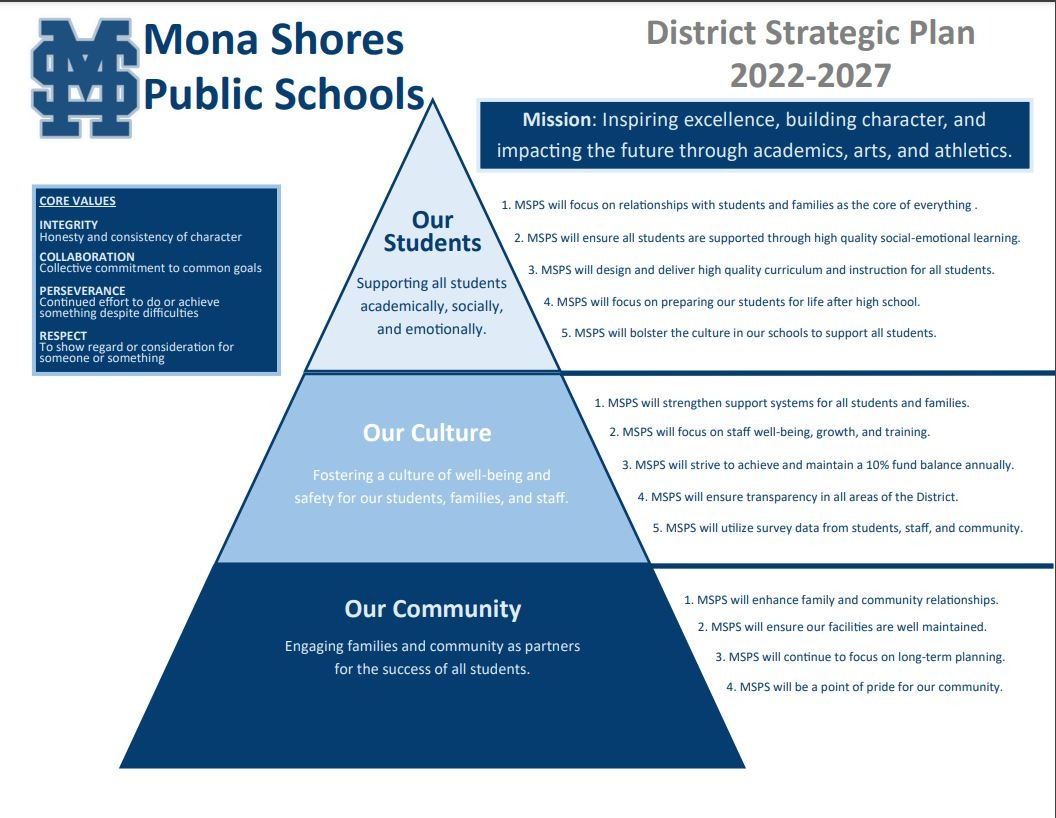 District Strategic Plan from 2022 to 2025