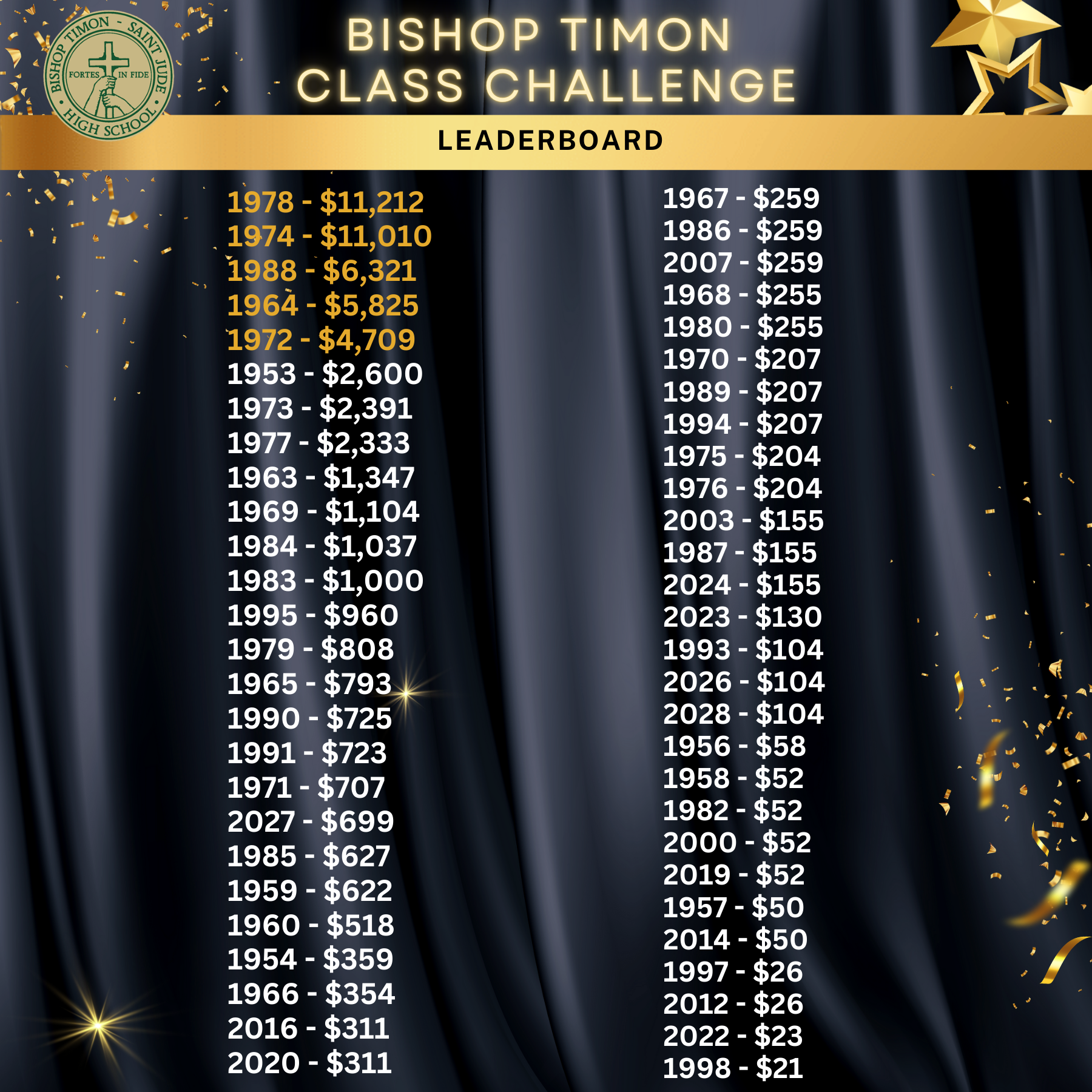 Bishop Timon Class Challenge - Rankings