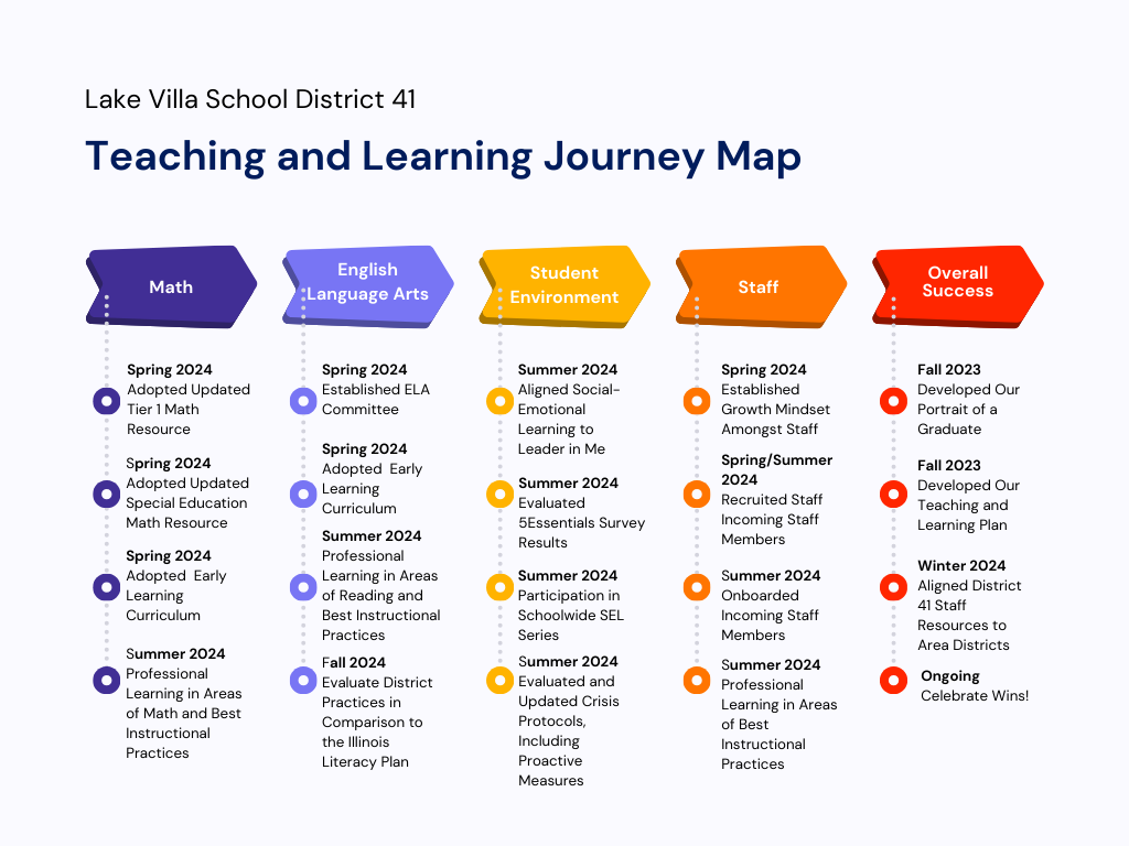 Teaching and Learning Update