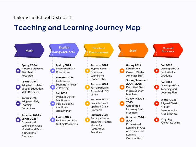 Teaching and Learning Update