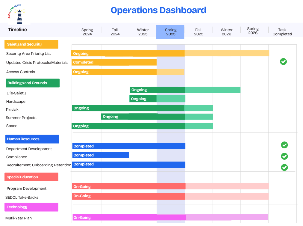 Operations