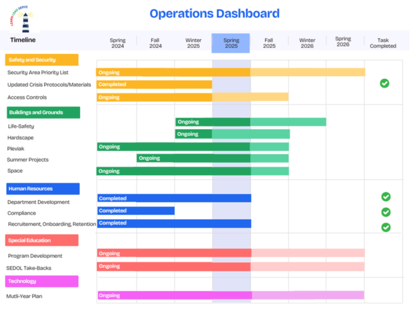 Operations