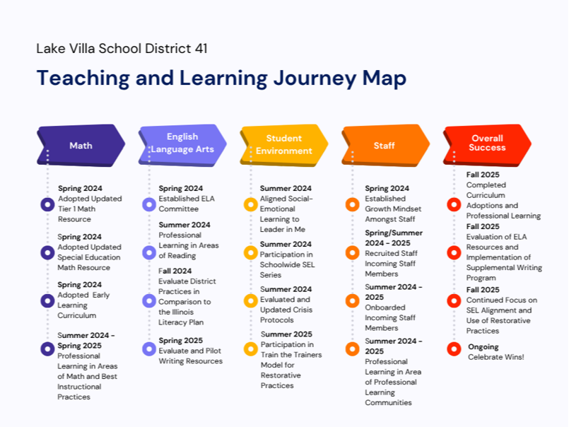 Teaching and Learning Update