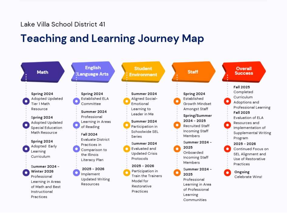 Teaching and Learning Update