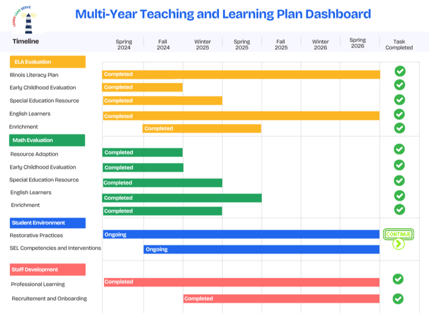 Teaching and Learning Update
