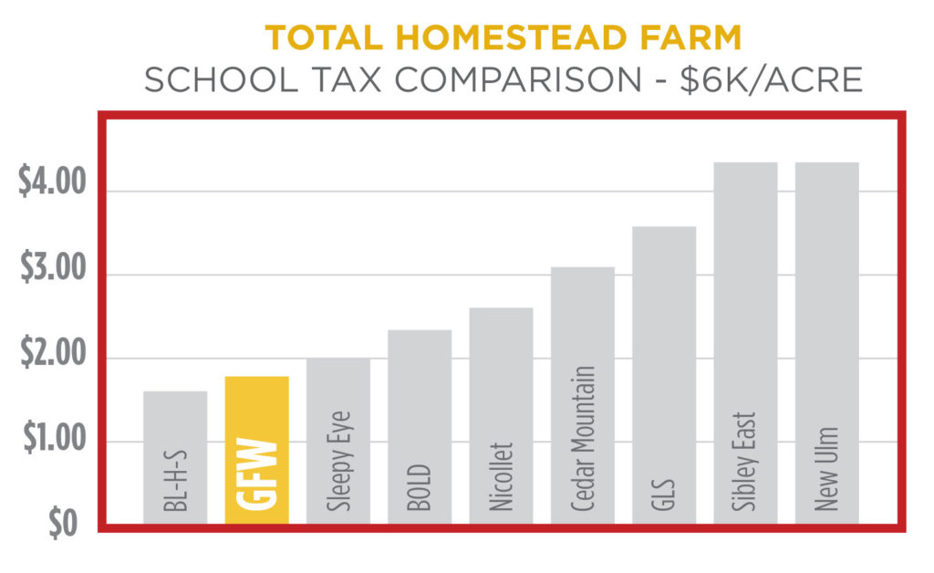 What will it cost me? GFW Public Schools