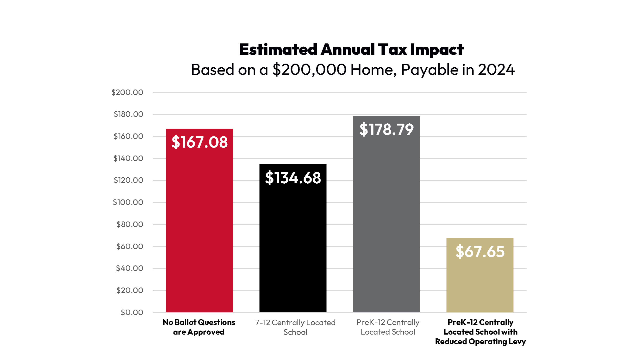 Tax impacts for projects vary