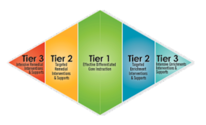 Five Sections of MTSS Prevention and Extension