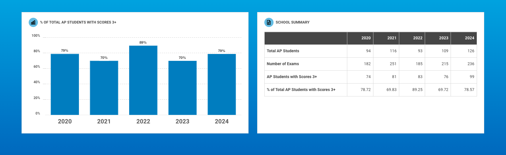 Summary report, by year, of the percentage of students earning a three or higher on the AP exams.