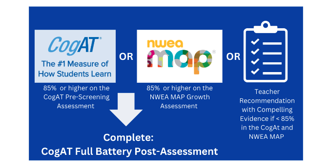 85%tile or higher on the NWEA or CogAT Screener qualifies a student to take the full CogAT battery as part of the identification process.
