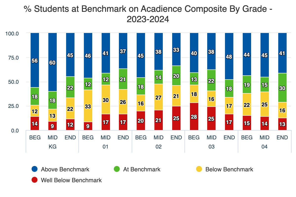 Math Data by Grade