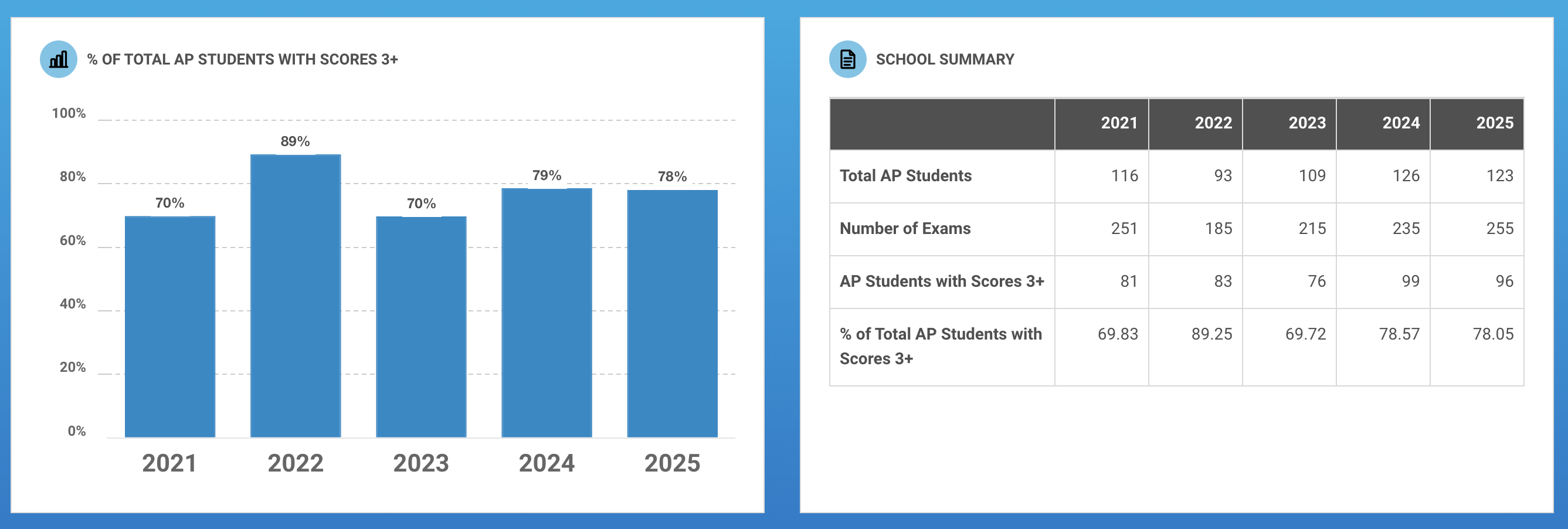 5 Year Advanced Placement Score Summary Graph