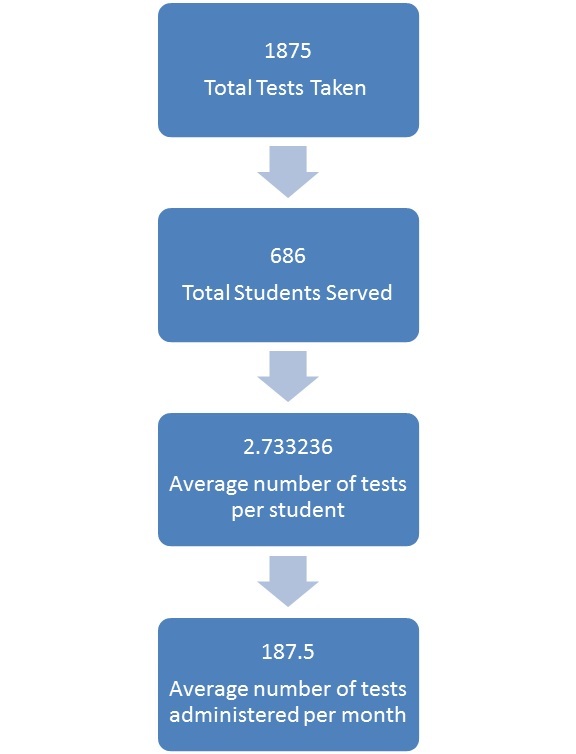 1875 total test taken, 686 total students served, 2.733236, 187.5 average number of test administrated per month
