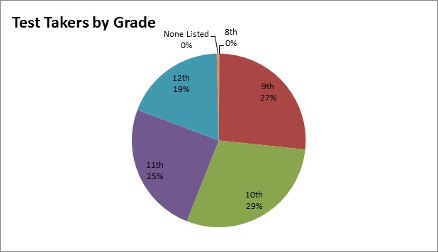 circle graphic of a test taker by grade