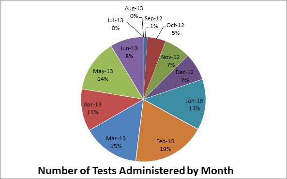 circle graphic of number of tests administered by month