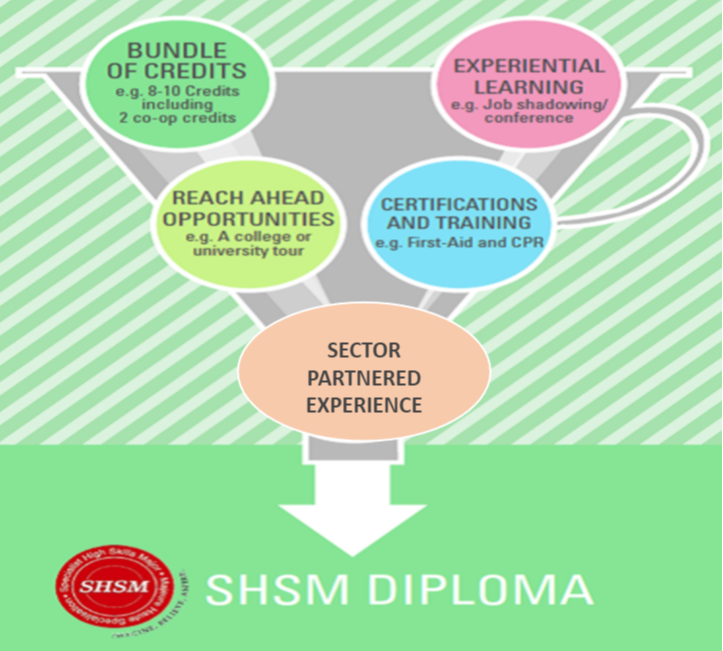 Diagram showing the five components of an SHSM diploma: Bundle of Credits, Certification and Training, Experiential Learning and Career Exploration Activities, Reach Ahead Experiences and Sector-Partnered Experiences (SPE)