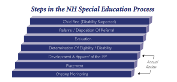 Steps in the NH Special Education Process