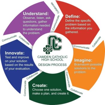 design thinking diagram