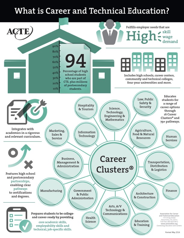 what is CTE infographic, click on pdf link below for readable version