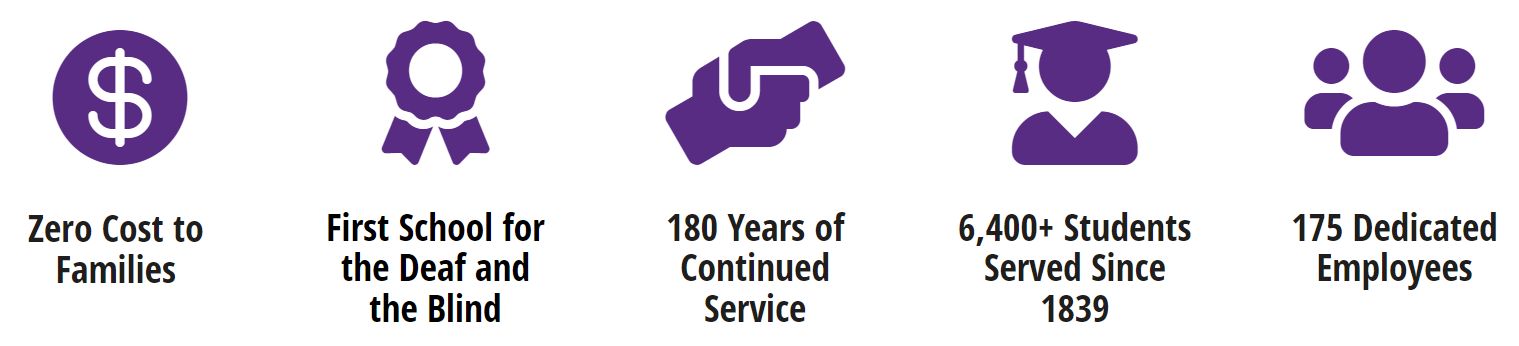 A dollar icon - "Zero Cost to Families", an award icon - "First school for the deaf and blind", a handshake icon - "180 years of continued service", a graduate icon - "6,400+ students served since 1839", a team icon - "175 dedicated employees"