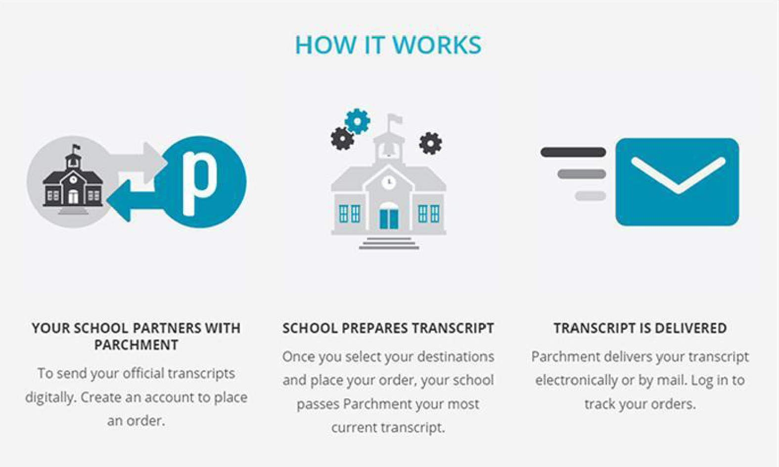Parchment How it Works infographic