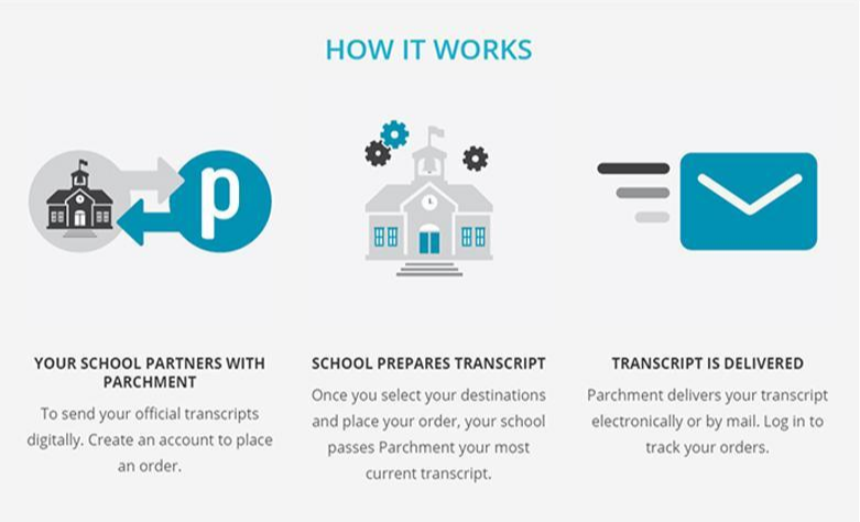 Parchment: How It Works Infographic