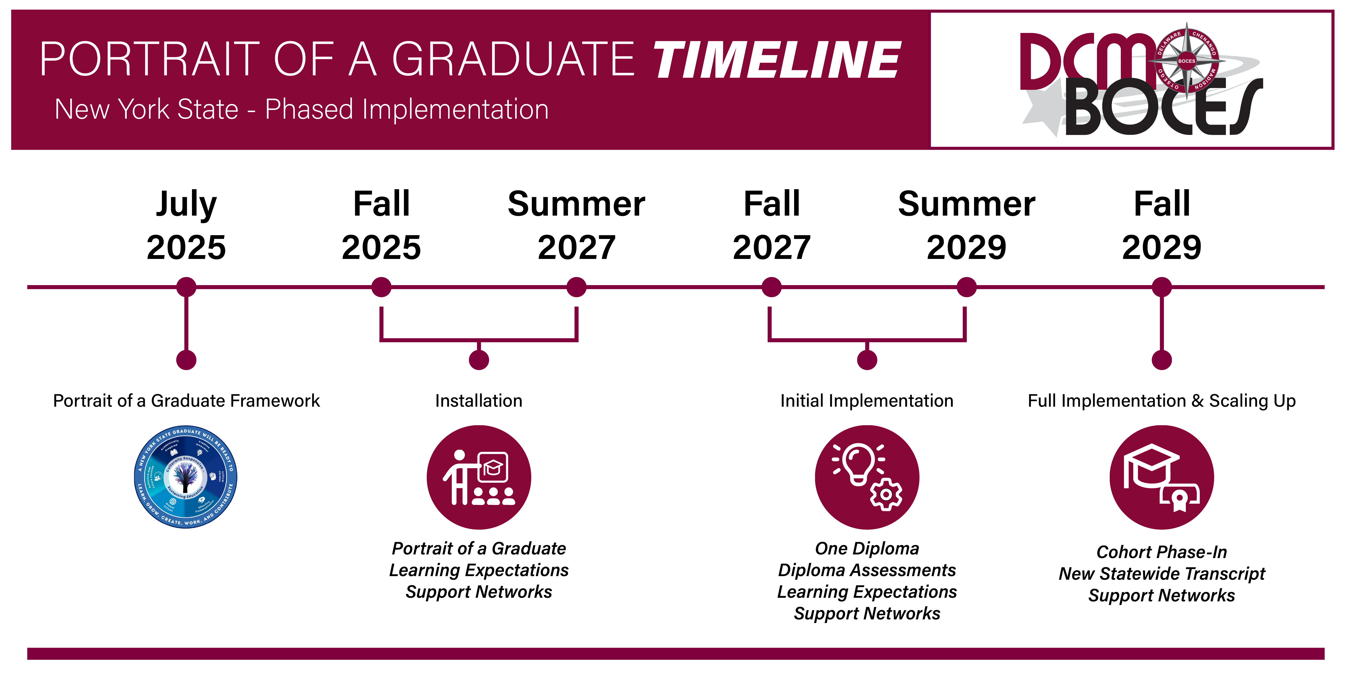 pog timeline