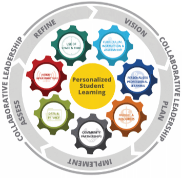 The 7 Gears of the Future Ready Framework diagram