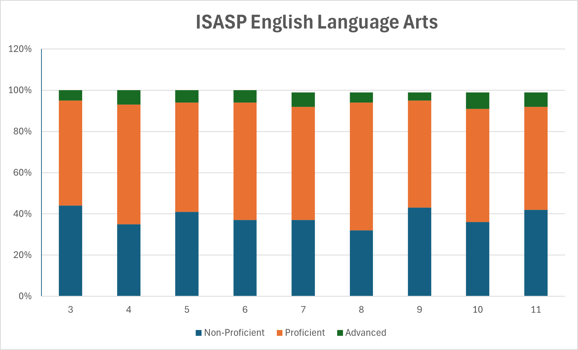 ELA ISASP DATA IN BAR GRAPH FORMAT