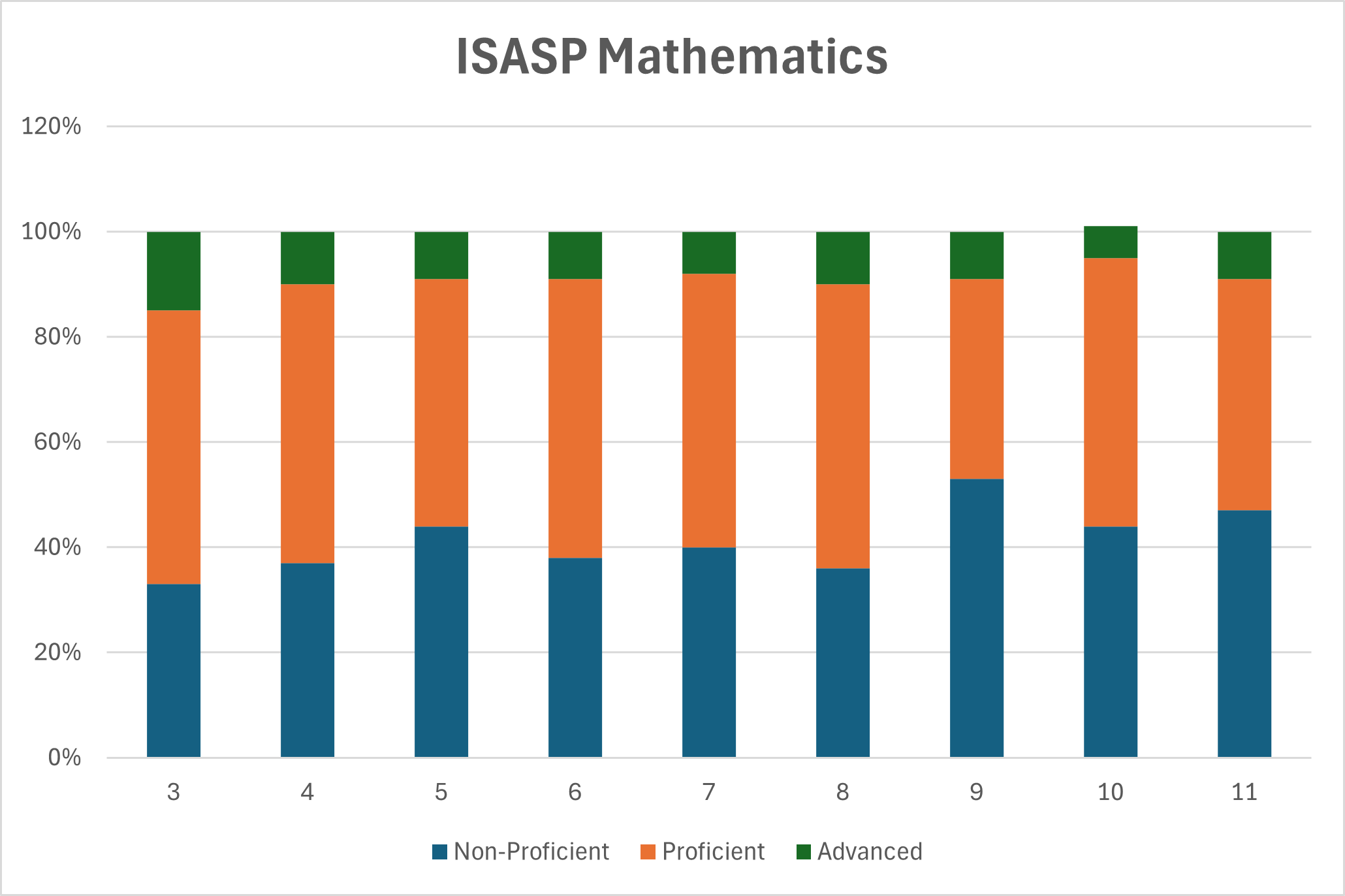 MATH ISASP DATA IN BAR GRAPH FORMAT