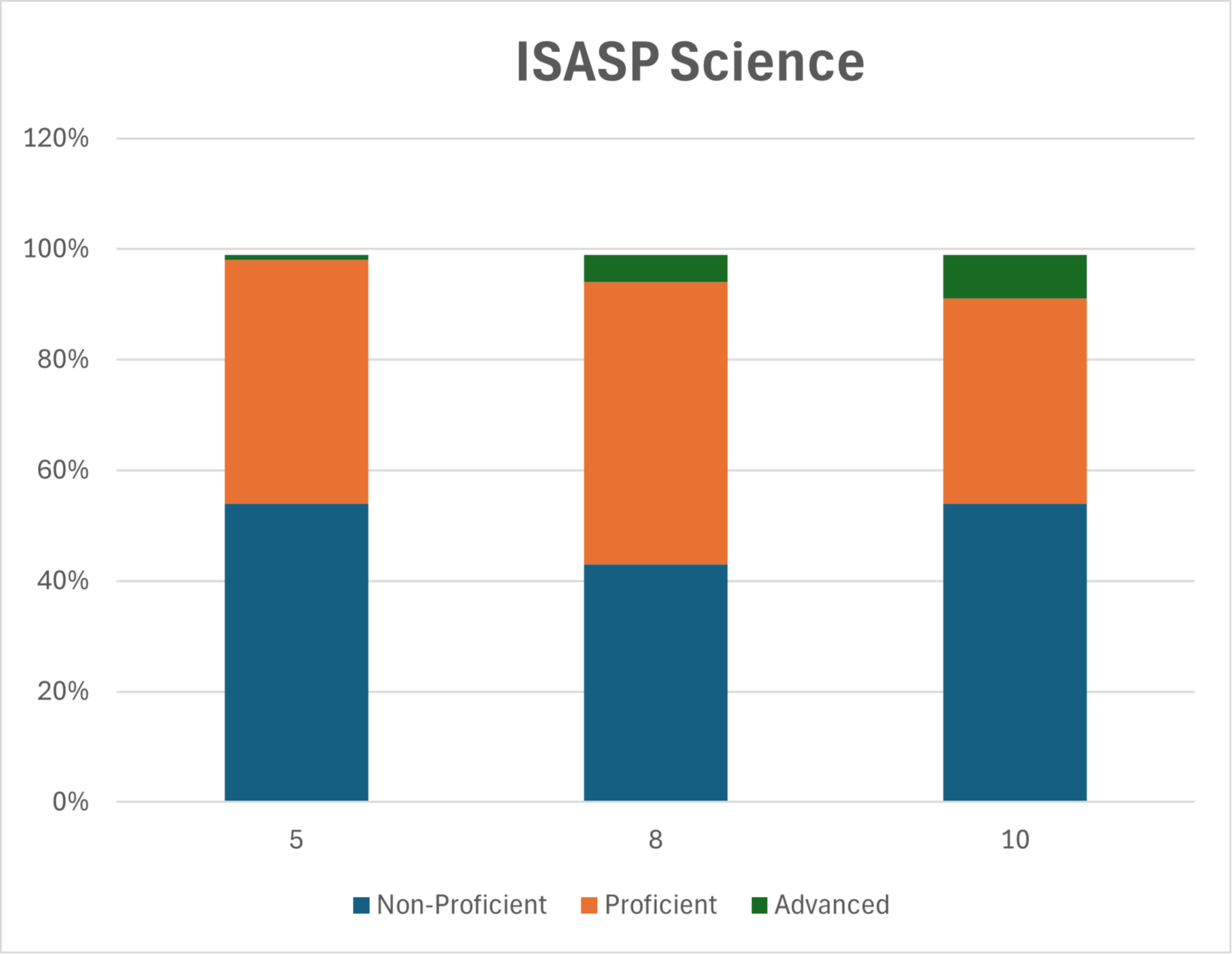 SCIENCE ISASP DATA IN BAR GRAPH FORMAT