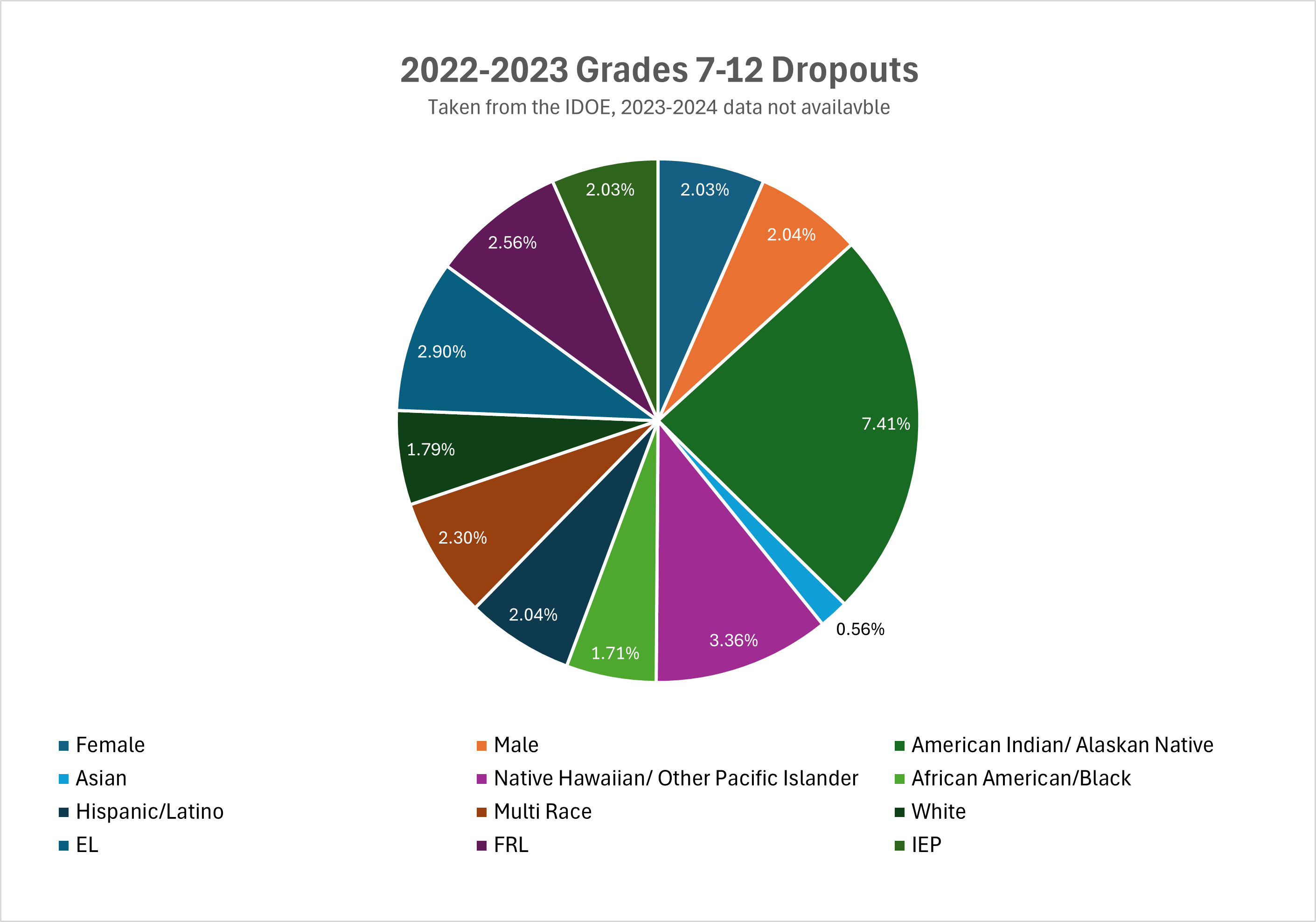 7-12 Dropouts 22-23 PIE CHART