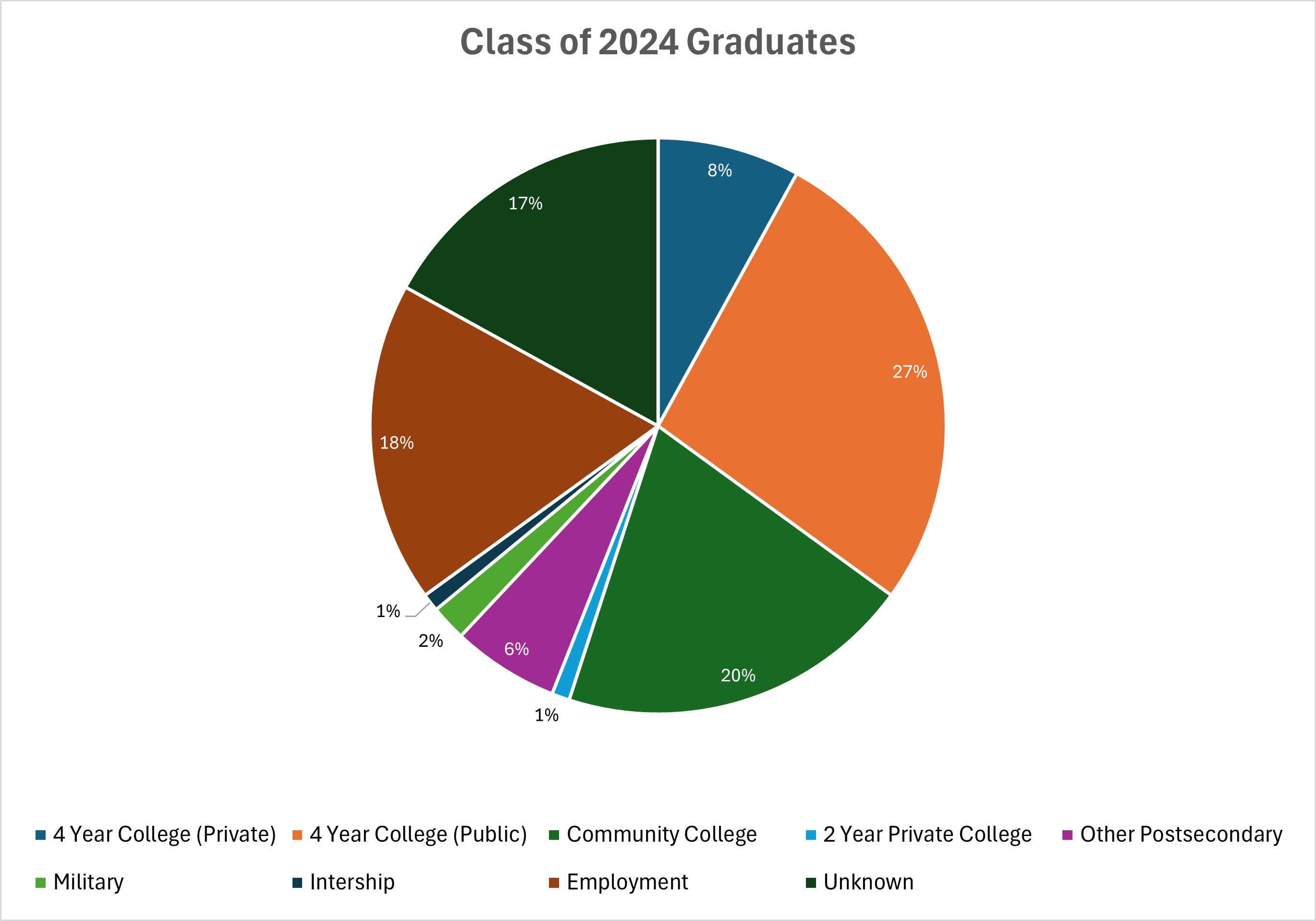 Pie chart of class of 2024 continuing education data.