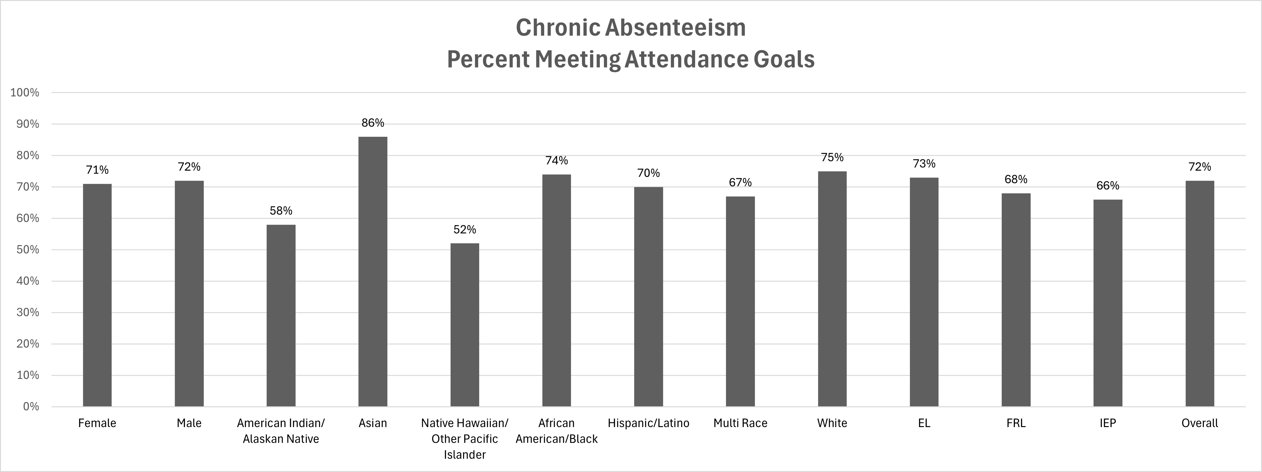 Bar Chart Chronic Absenteeism Percentage Meeting Attendance Goals