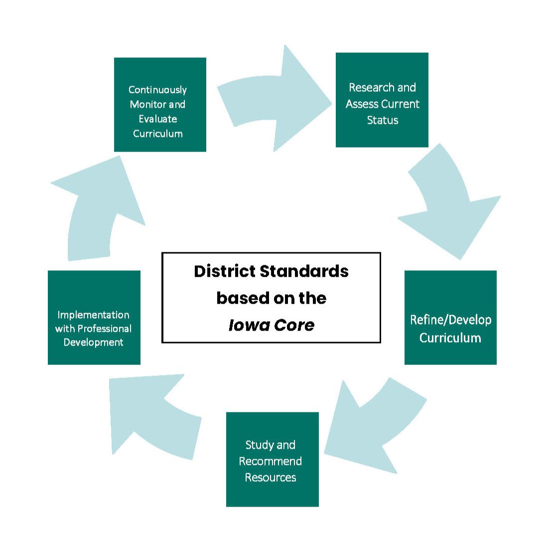 Chart of the District Standards based on the Iowa Core