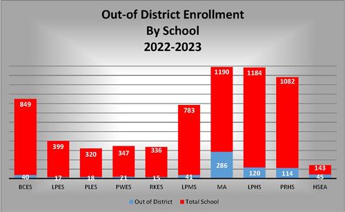 2022 Out-of-District Enrollment by School