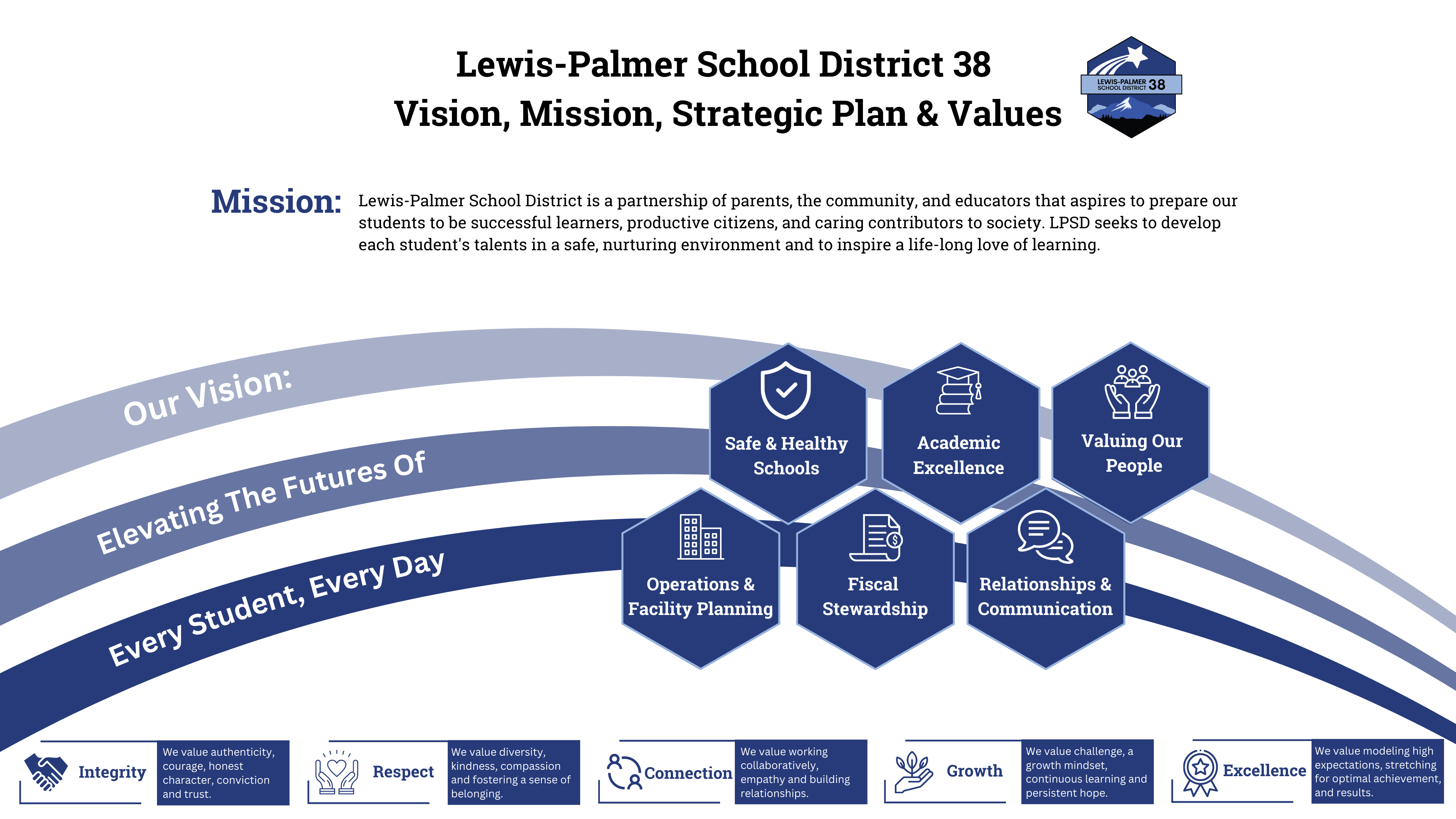 Lewis-Palmer School District 38 Strategic Plan. Learn more by reading below